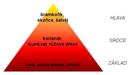 Složení parfému zapsané v pyramidě